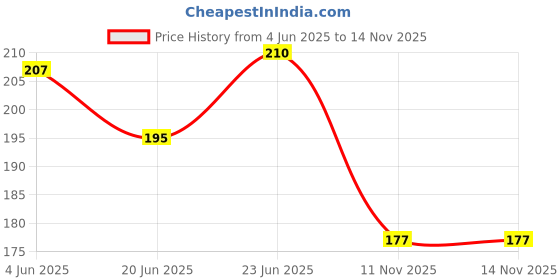 flipkart.com selifaur Imported High Strength Universal Front & Rear Nylon Racing Car Tow Strap Tow Rope Blue 0.2 m Towing Cable selifaur Price History Graph from 4 Jun 2025 to 14 Nov 2025