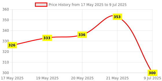 flipkart.com sellrider Imported Humidity Meter HTC-01 All-in-One Digital Moisture Measurer sellrider Price History Graph from 17 May 2025 to 9 Jul 2025