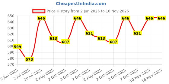 flipkart.com birdsnature Imported Large Size Sunflower Seeds for African Gray Parrot and Exotic Birds 1 kg Dry Adult Bird Food birdsnature Price History Graph from 2 Jun 2025 to 16 Nov 2025