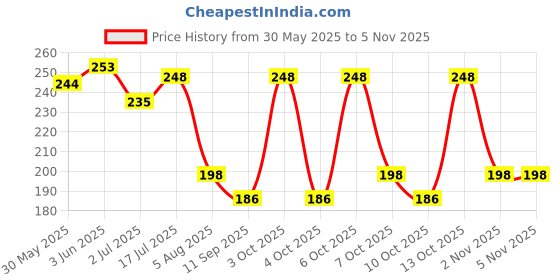 flipkart.com parrots wizard Imported Large Size Sunflower Seeds for Gray Parrot,Indian Parrot, Macaw,Cockatoo and Exotic Birds 0.45 kg Dry Adult Bird Food parrots wizard Price History Graph from 30 May 2025 to 4 Nov 2025