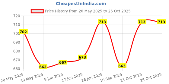 flipkart.com bellveen Imported Lively Print Swim Rings - Aquarium,120X100 cm | Multi Color Inflatable Swimming Pool bellveen Price History Graph from 20 May 2025 to 24 Oct 2025