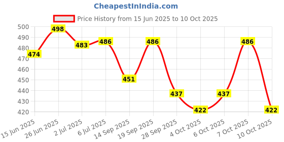 flipkart.com dove Imported (Made In EU) Original Antiperspirant Deodorant Stick-For Women dove Price History Graph from 15 Jun 2025 to 10 Oct 2025