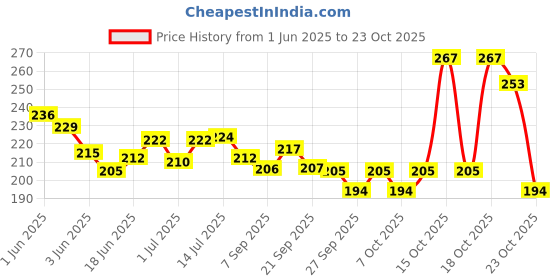 flipkart.com parshv Imported Magnetic Compass 6cm Dia. with Magnifying Glass of 7.5cm Dia. Compass parshv Price History Graph from 1 Jun 2025 to 23 Oct 2025