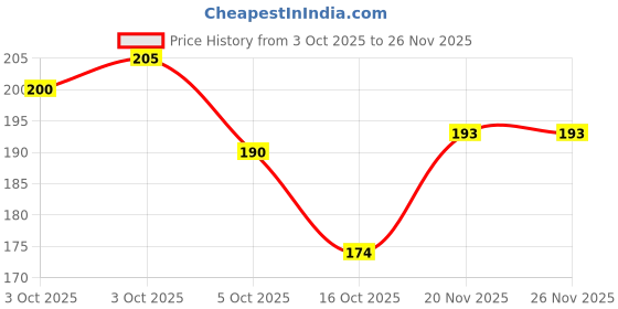 flipkart.com adbeni Imported Matte Powder Finish Long-Lasting Face Blusher for Cheeks, Lightweight adbeni Price History Graph from 3 Oct 2025 to 26 Nov 2025
