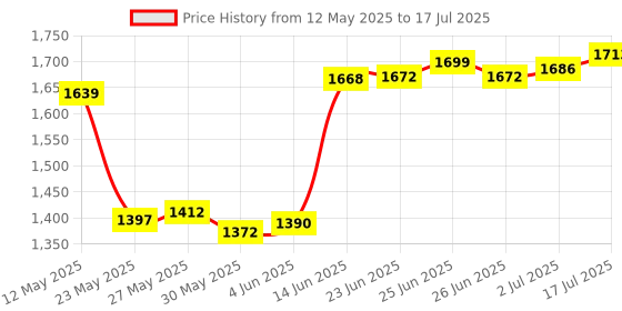 flipkart.com mapache Imported Mini Pedal Cycle for Home Exercises Grey Mini Pedal Exerciser Cycle mapache Price History Graph from 12 May 2025 to 17 Jul 2025