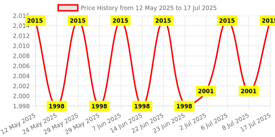 flipkart.com mapache Imported Mini Pedal Cycle for Home Exercises Mini Pedal Exerciser Cycle mapache Price History Graph from 12 May 2025 to 8 Jul 2025