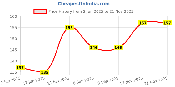 flipkart.com justlist Imported Newborn Baby Fast Dry Bibs Aprons (3 Pc- Hosiery Frill) justlist Price History Graph from 2 Jun 2025 to 21 Nov 2025