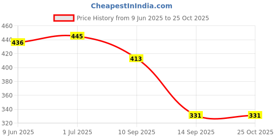 flipkart.com unique style imported non slip surfacet yoga mat Purple 4MM mm Yoga Mat unique style Price History Graph from 9 Jun 2025 to 25 Oct 2025
