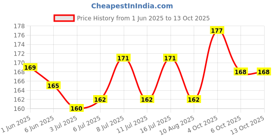 flipkart.com vayinato Imported One Way Plastic Non Return Check Valve (Red with White) (Pack of 5) Aquarium Tool vayinato Price History Graph from 1 Jun 2025 to 12 Oct 2025