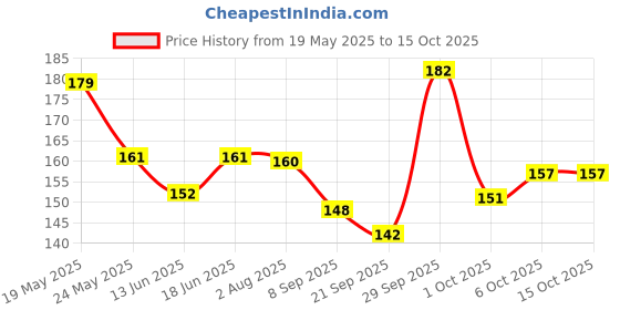 flipkart.com hitman imported Pair Cycling handle grip Bicycle Handle Grip RED Bicycle Handle Grip hitman Price History Graph from 19 May 2025 to 15 Oct 2025