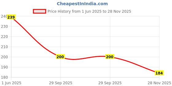 flipkart.com fastped imported Pair Cycling handle Grips Handlebar Bicycle Handle Grip Bicycle Handle Grip fastped Price History Graph from 1 Jun 2025 to 28 Nov 2025
