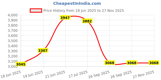 flipkart.com cara mark Imported Pedestal Wash Basin with Stand | Elegant Design| Premium Quality Pedestal Wash Basin| Stain & Scratch Resistant|32 inch height| Pedestal Basin cara mark Price History Graph from 18 Jun 2025 to 27 Nov 2025