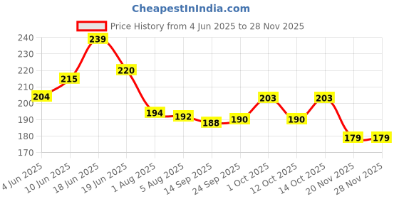 flipkart.com toyzzilla Imported Plastic Ring Toss Quoits Hoopla Throw Game for Toddler (Multicolor) toyzzilla Price History Graph from 4 Jun 2025 to 27 Nov 2025