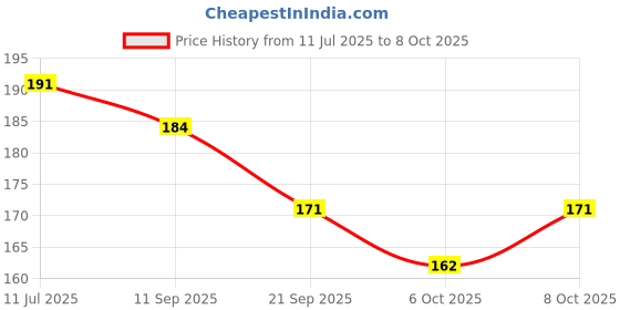 flipkart.com ampereus Imported Portable Digital TDS Meter for Water Testing for RO, Aquariums, Labs Digital TDS Meter ampereus Price History Graph from 11 Jul 2025 to 8 Oct 2025