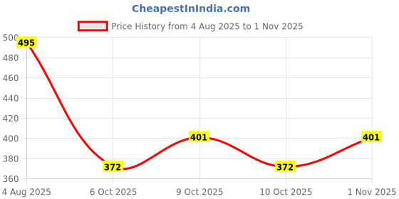 flipkart.com ecosky Imported Portable High Pressure Foot Air Pump Compressor for Car and Bike Car, Bicycle, Motorcycle Pump ecosky Price History Graph from 4 Aug 2025 to 1 Nov 2025