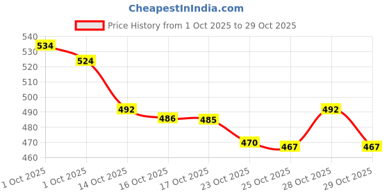 flipkart.com s.v.enterprises Imported Printed Small Size 17 inch x 5 inch Skateboard 17 inch x 5 inch Skateboard s.v.enterprises Price History Graph from 1 Oct 2025 to 29 Oct 2025