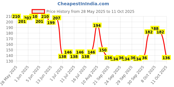 flipkart.com petjoy Imported Professional Pet Nail Clipper with Filer | Size - Large | Sharp Blade | Scissor Nail Clipper petjoy Price History Graph from 28 May 2025 to 9 Oct 2025