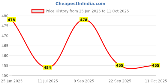 flipkart.com sellrider Imported Quality Loud voice with 24 Hole 48 Tone C Harmonica Wide Vocal Range Accent Instrument Easy To Play Mouth Organ(Pack of 2) sellrider Price History Graph from 25 Jun 2025 to 10 Oct 2025