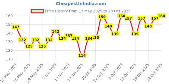 flipkart.com autovision Imported Reflective Conspicuity Tape, 1 inch (1 Meter Each) (White, Red, Yellow) 25.4 mm x 3 m White, Red, Yellow Reflective Tape autovision Price History Graph from 13 May 2025 to 23 Oct 2025