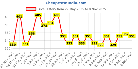 flipkart.com rs elecrical Imported RS-06 Magnetic Aquarium Cleaner rs elecrical Price History Graph from 27 May 2025 to 8 Nov 2025