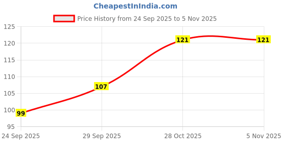 flipkart.com anain Imported Safety Security Reflective Adjustable Vest Belt Gear Stripe Night Running Safety Jacket anain Price History Graph from 24 Sep 2025 to 5 Nov 2025