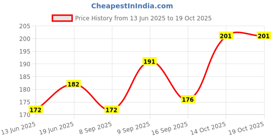 flipkart.com rbgiit Imported Safety Security Reflective Adjustable Vest Belt Gear Stripe Safety Jacket rbgiit Price History Graph from 13 Jun 2025 to 19 Oct 2025