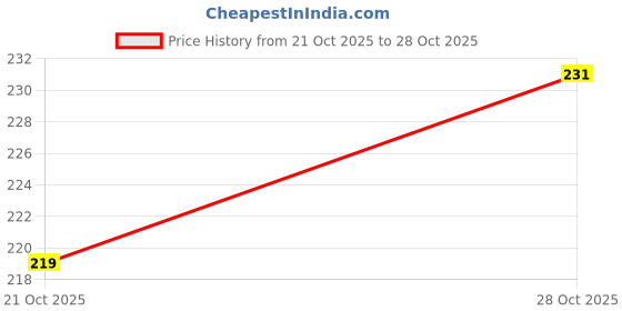 flipkart.com gtride Imported Semi Flexible Dark Knights Bike Fairing Kit gtride Price History Graph from 21 Oct 2025 to 28 Oct 2025