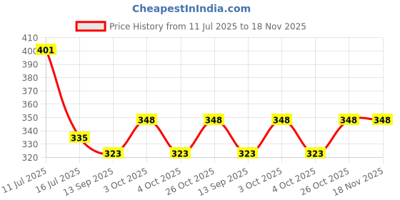 flipkart.com encore Imported Soft Plush Decorative Throw Emoji Cushion Pillow for Sofa- 25 cm encore Price History Graph from 11 Jul 2025 to 18 Nov 2025