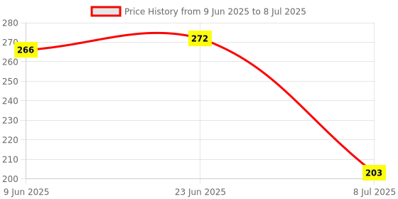 flipkart.com ocean star Imported Tds Meter for Water Testing with Carry Case and pH Drops Digital TDS Meter ocean star Price History Graph from 9 Jun 2025 to 8 Jul 2025