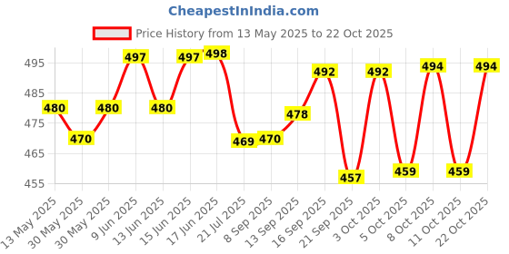flipkart.com pasabahce Imported Tea Plate, Snack Plate, Chutney Plate, Saucer, Diameter 102mm, Made in Turkey Chutney Plate pasabahce Price History Graph from 13 May 2025 to 21 Oct 2025