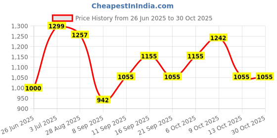 flipkart.com fstyler Imported UV LED Lamp For Nails Dryer 36W Ice Lamp For Manicure Gel Nail Lamp Drying Lamp For Gel Varnish Nail Polish Dryer fstyler Price History Graph from 26 Jun 2025 to 29 Oct 2025