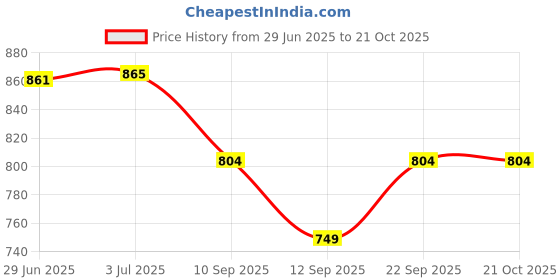 flipkart.com Imported V & G ionic tong Hair Curler (gold and gray) Electric Hair Curler Price History Graph from 29 Jun 2025 to 20 Oct 2025
