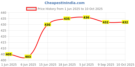 flipkart.com rcsp Imported walking Stick Hight Adjustable Aluminum Single L-Shaped folding Walking Stick rcsp Price History Graph from 1 Jun 2025 to 9 Oct 2025