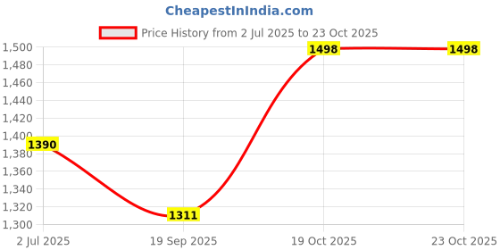 flipkart.com gee 5 Imported Warm Tweed Checkered Coat For Men gee 5 Price History Graph from 2 Jul 2025 to 23 Oct 2025
