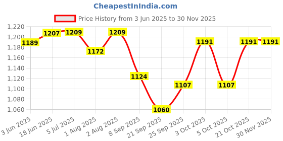 flipkart.com importikaah Breastfeeding Pillow Breast Support Cushion importikaah Price History Graph from 3 Jun 2025 to 30 Nov 2025