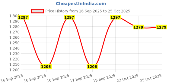 flipkart.com importikaah IMP-NCF-01 Single Side Clipboard importikaah Price History Graph from 16 Sep 2025 to 24 Oct 2025