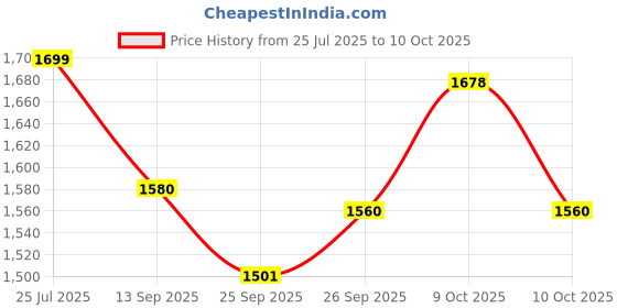 flipkart.com importikaah Infant Carrier - Secure Baby Carrier with Comfortable Design Baby Carrier importikaah Price History Graph from 25 Jul 2025 to 10 Oct 2025
