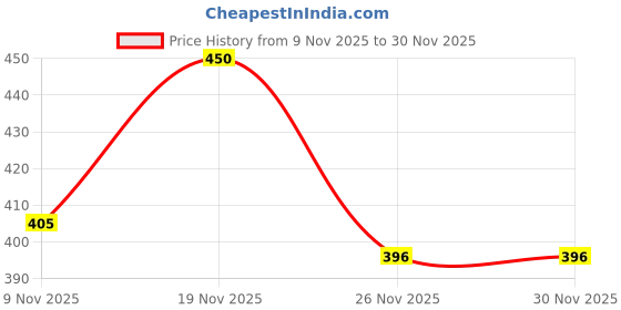 flipkart.com IMPORTIKAAH Metal Cufflink Price History Graph from 9 Nov 2025 to 30 Nov 2025