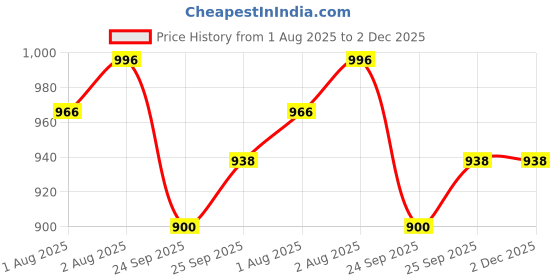 flipkart.com importikaah Nursing Cover Multi Use Stroller Cover Full Privacy (1 Piece) Nursing Breast Pad importikaah Price History Graph from 1 Aug 2025 to 2 Dec 2025