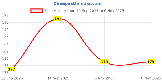 flipkart.com importikaah Pouch Sequin Art Canvas Pencil Box importikaah Price History Graph from 11 Sep 2025 to 6 Nov 2025