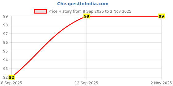 flipkart.com importikah Disposable Ear Lobe Support importikah Price History Graph from 8 Sep 2025 to 1 Nov 2025