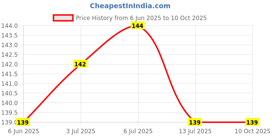 flipkart.com importikah Mushroom light automatic sensor Energy Efficient Colorful Changing Led Night Lamp importikah Price History Graph from 6 Jun 2025 to 9 Oct 2025