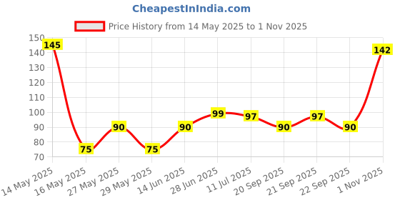flipkart.com importikah Mushroom light automatic sensor For Bedroom Night Lamp importikah Price History Graph from 14 May 2025 to 1 Nov 2025