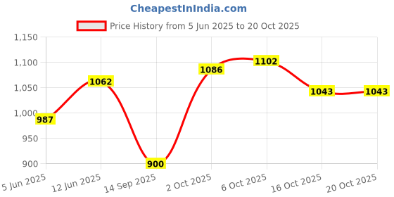 flipkart.com pride star Impresion to store cosmetics Vanity Box pride star Price History Graph from 5 Jun 2025 to 20 Oct 2025