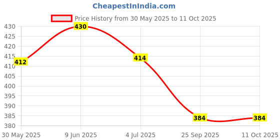 flipkart.com Impress design Table Spoon, Dessert Spoon Set (Pack of 24) Melamine Table Spoon Set Price History Graph from 30 May 2025 to 11 Oct 2025
