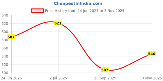 flipkart.com Impress Flap Tissue Paper Roll Holder/Bathroom Rack for Stainless Steel Toilet Paper Holder impress Price History Graph from 24 Jun 2025 to 3 Nov 2025