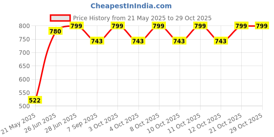 flipkart.com rubik Impress Stainless Steel Soap Holder for Bathroom Soap Dish Bathtub Feet rubik Price History Graph from 21 May 2025 to 29 Oct 2025