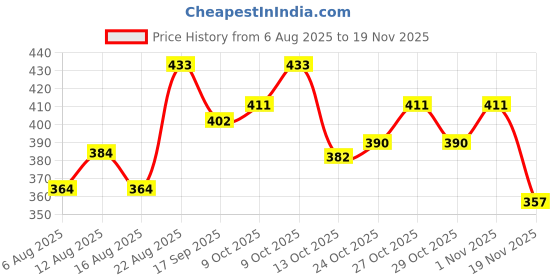 flipkart.com logic Impress White Eau de Parfum - 100 ml logic Price History Graph from 6 Aug 2025 to 19 Nov 2025