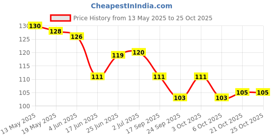 flipkart.com montex Impression Gold Ball Pen montex Price History Graph from 13 May 2025 to 25 Oct 2025
