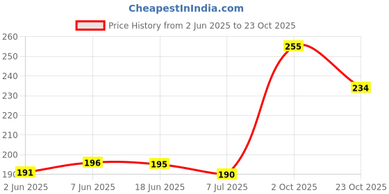 flipkart.com impression Leather Bracelet impression Price History Graph from 2 Jun 2025 to 23 Oct 2025